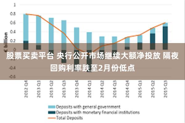 股票买卖平台 央行公开市场继续大额净投放 隔夜回购利率跌至2月份低点