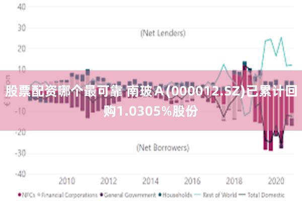股票配资哪个最可靠 南玻Ａ(000012.SZ)已累计回购1.0305%股份
