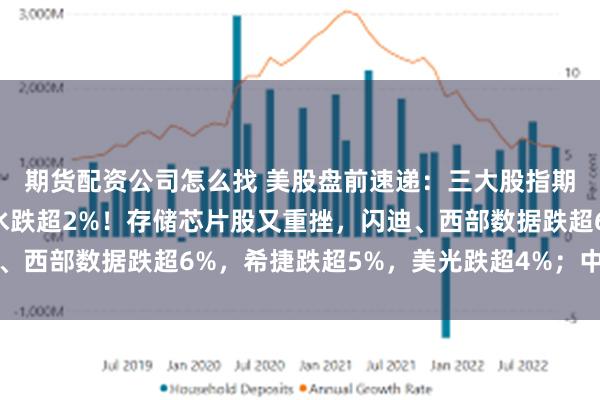 期货配资公司怎么找 美股盘前速递:三大股指期货集体下跌,纳指跳水跌超2%!存储芯片股又重挫,闪迪、西部数据跌超6%,希捷跌超5%,美光跌超4%;中概股走弱