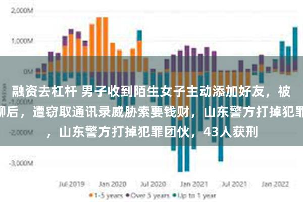 融资去杠杆 男子收到陌生女子主动添加好友，被引诱进行视频裸聊后，遭窃取通讯录威胁索要钱财，山东警方打掉犯罪团伙，43人获刑