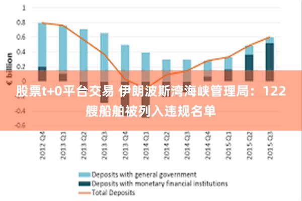 股票t+0平台交易 伊朗波斯湾海峡管理局：122艘船舶被列入违规名单